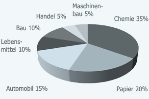 Unsere Kunden